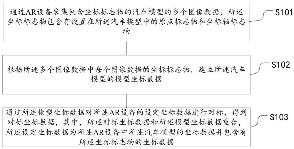 Automobile model benchmarking method, equipment and storage medium