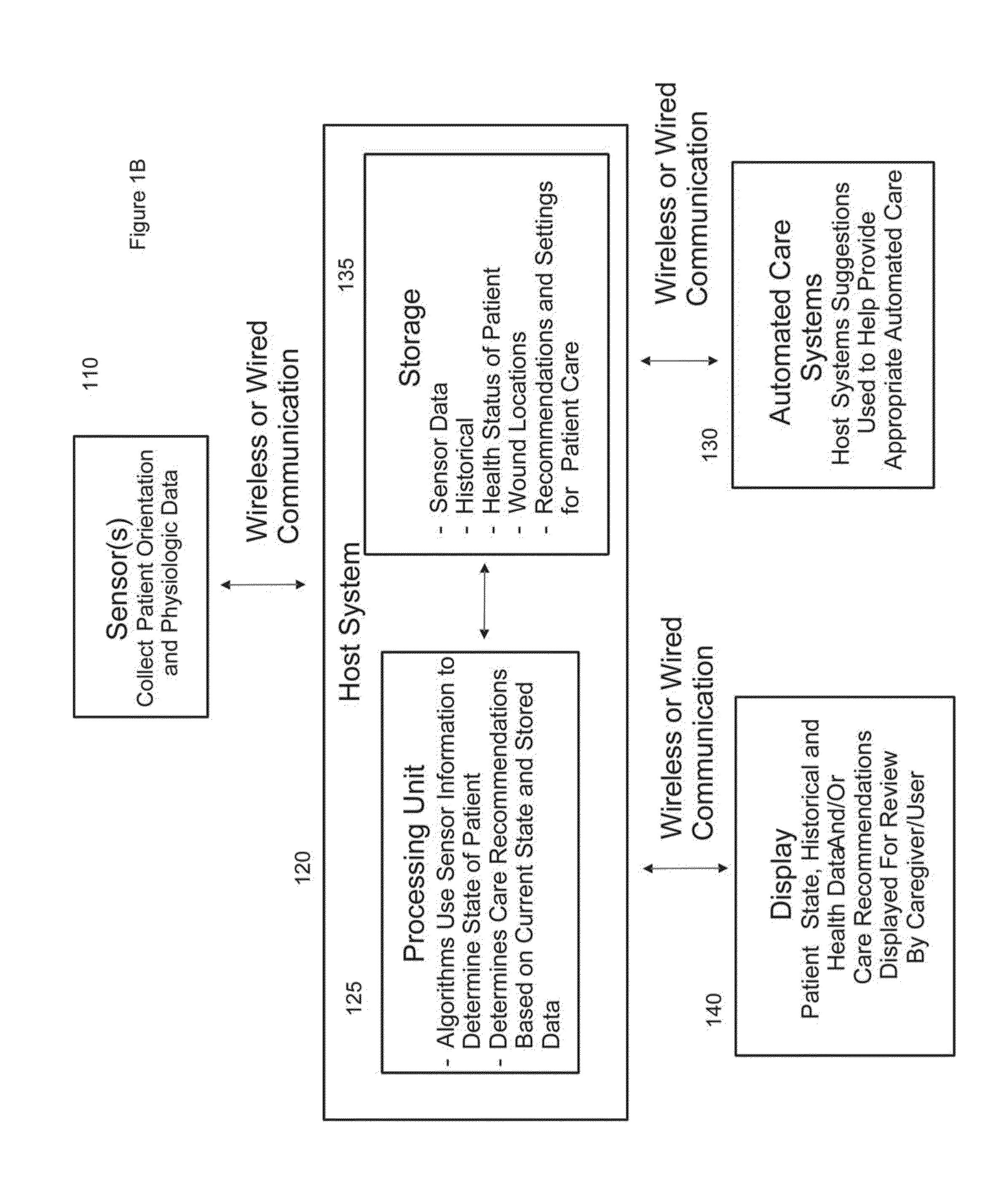 Systems, Devices and Methods for the Prevention and Treatment of Pressure Ulcers, Bed Exits, Falls, and Other Conditions