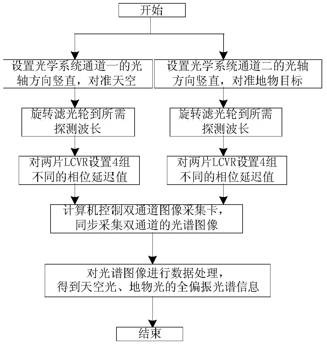 Full polarization spectrum imaging system for synchronously detecting ground feature light and skylight