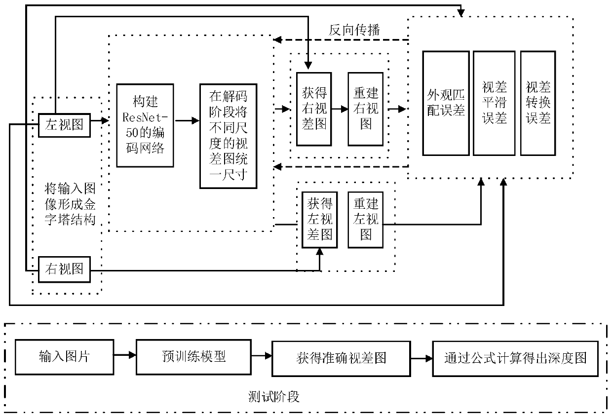 Unsupervised monocular view depth estimation method based on multi-scale unification