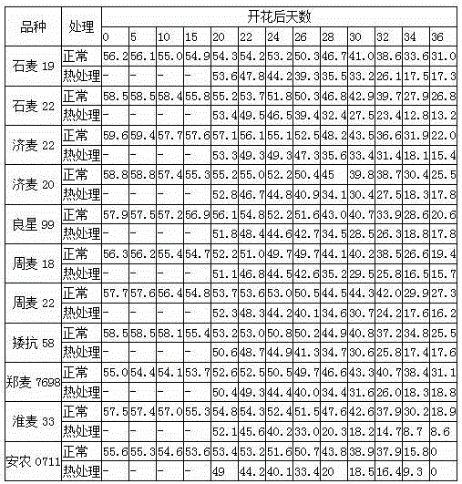 A wheat heat resistance identification method