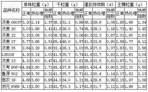 A wheat heat resistance identification method