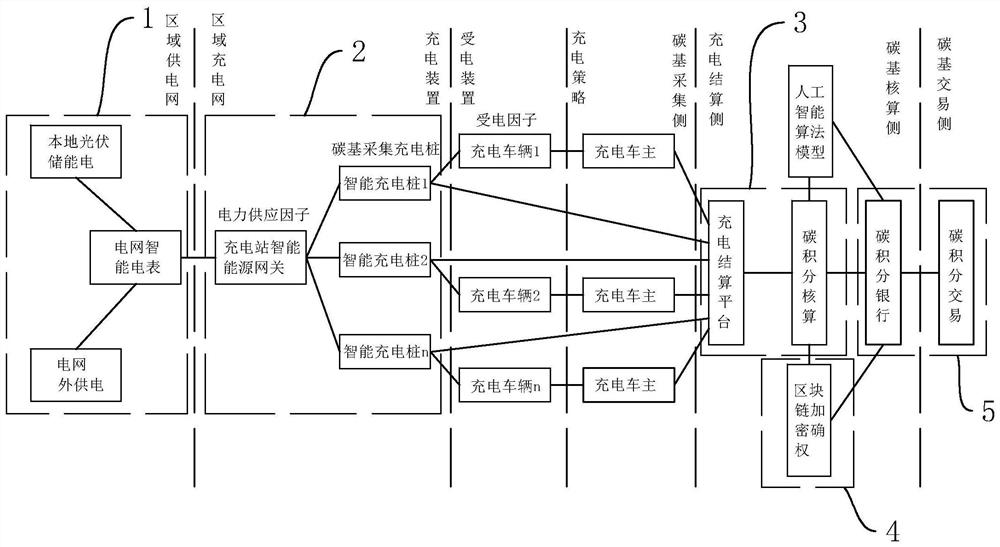 Charging behavior carbon integral accounting transaction method and system