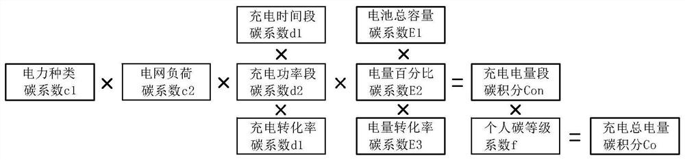 Charging behavior carbon integral accounting transaction method and system