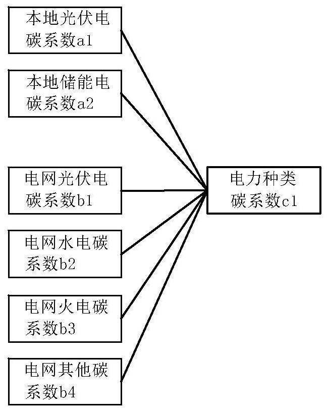 Charging behavior carbon integral accounting transaction method and system