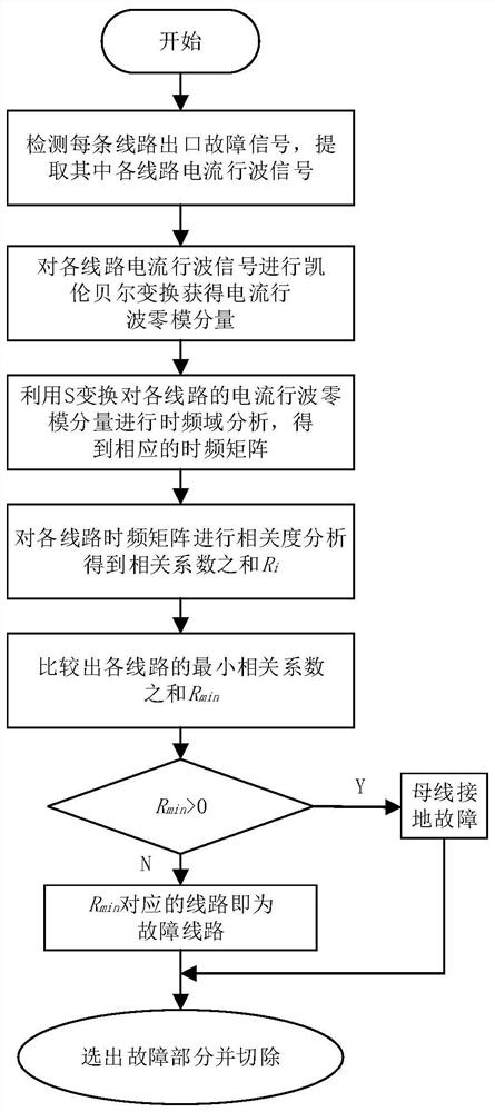 A distribution network line selection method based on time-frequency domain traveling wave information