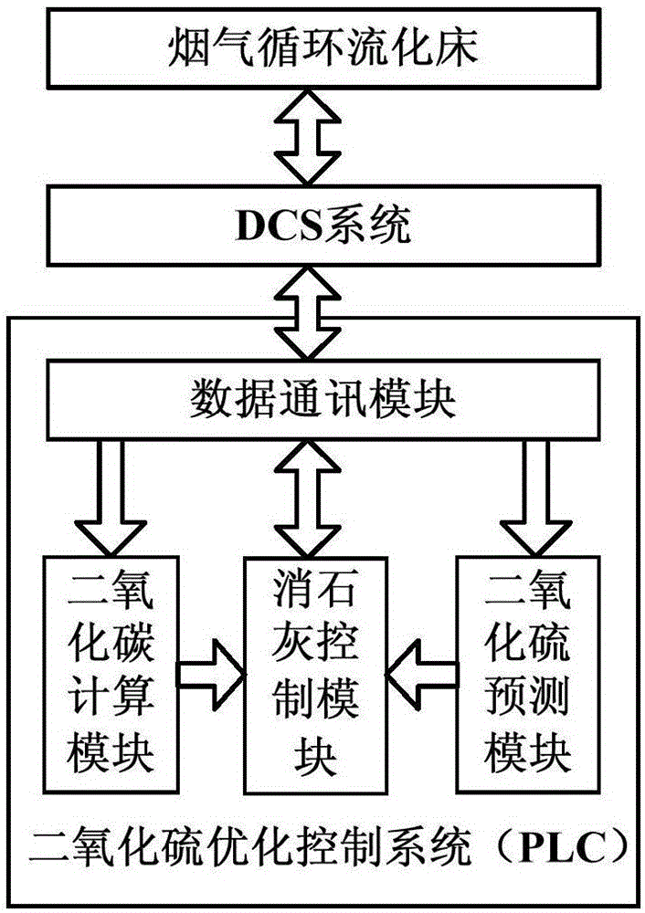 Optimal control method for flue gas circulating fluidized bed desulphurization