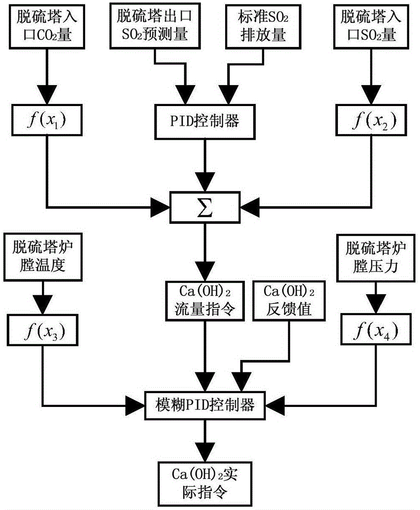 Optimal control method for flue gas circulating fluidized bed desulphurization