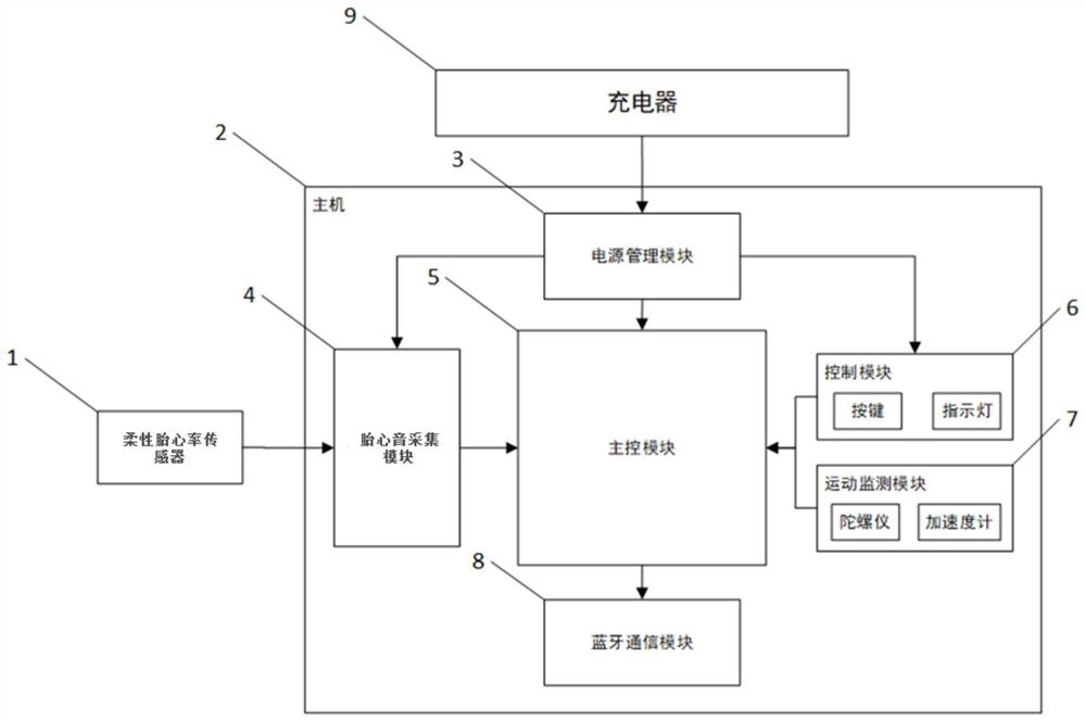 Low-power-consumption portable wearable fetal heart rate monitoring equipment and fetal heart rate monitoring system