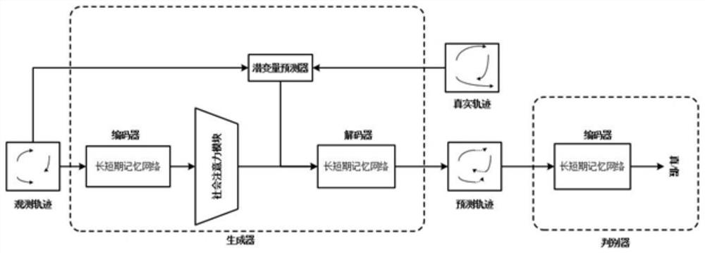 Roadside end pedestrian trajectory prediction algorithm based on adversarial generative network