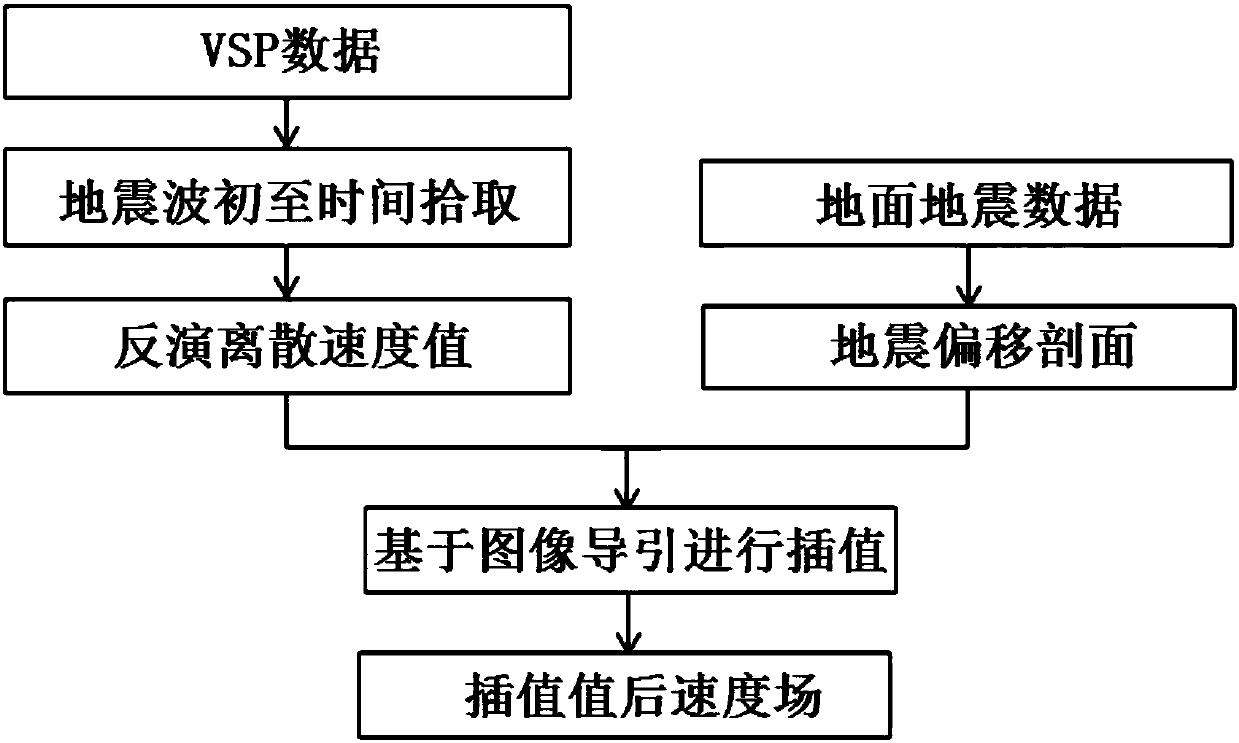 VSP initial velocity modeling method and device