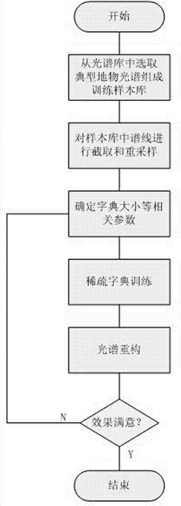 Sparse-spectrum-dictionary hyperspectral image reconstruction method by using compressed sensing