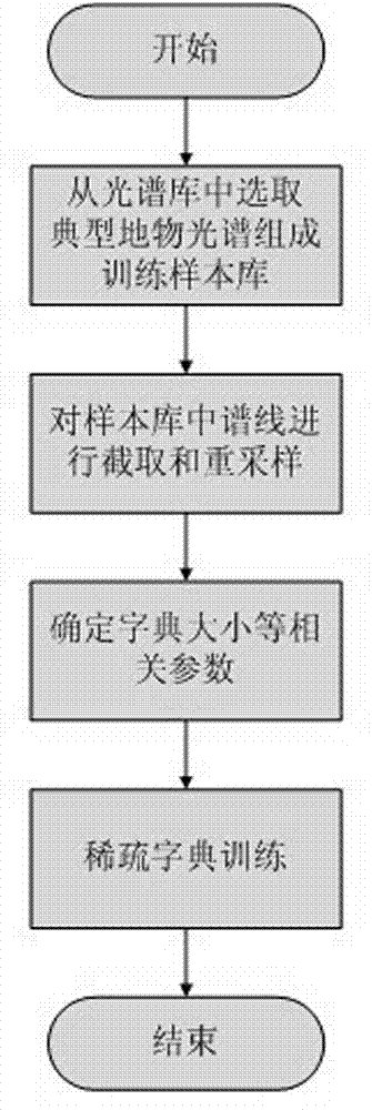 Sparse-spectrum-dictionary hyperspectral image reconstruction method by using compressed sensing