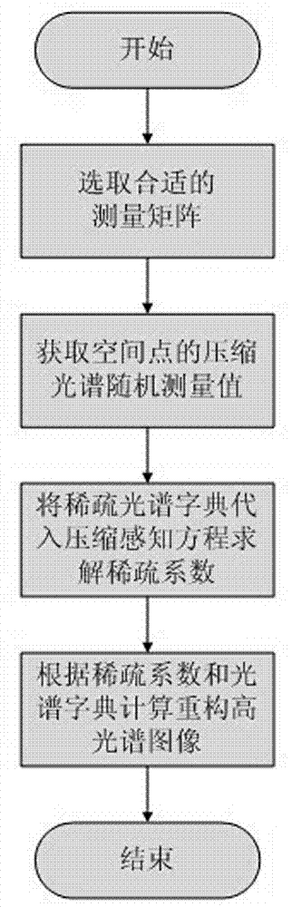 Sparse-spectrum-dictionary hyperspectral image reconstruction method by using compressed sensing