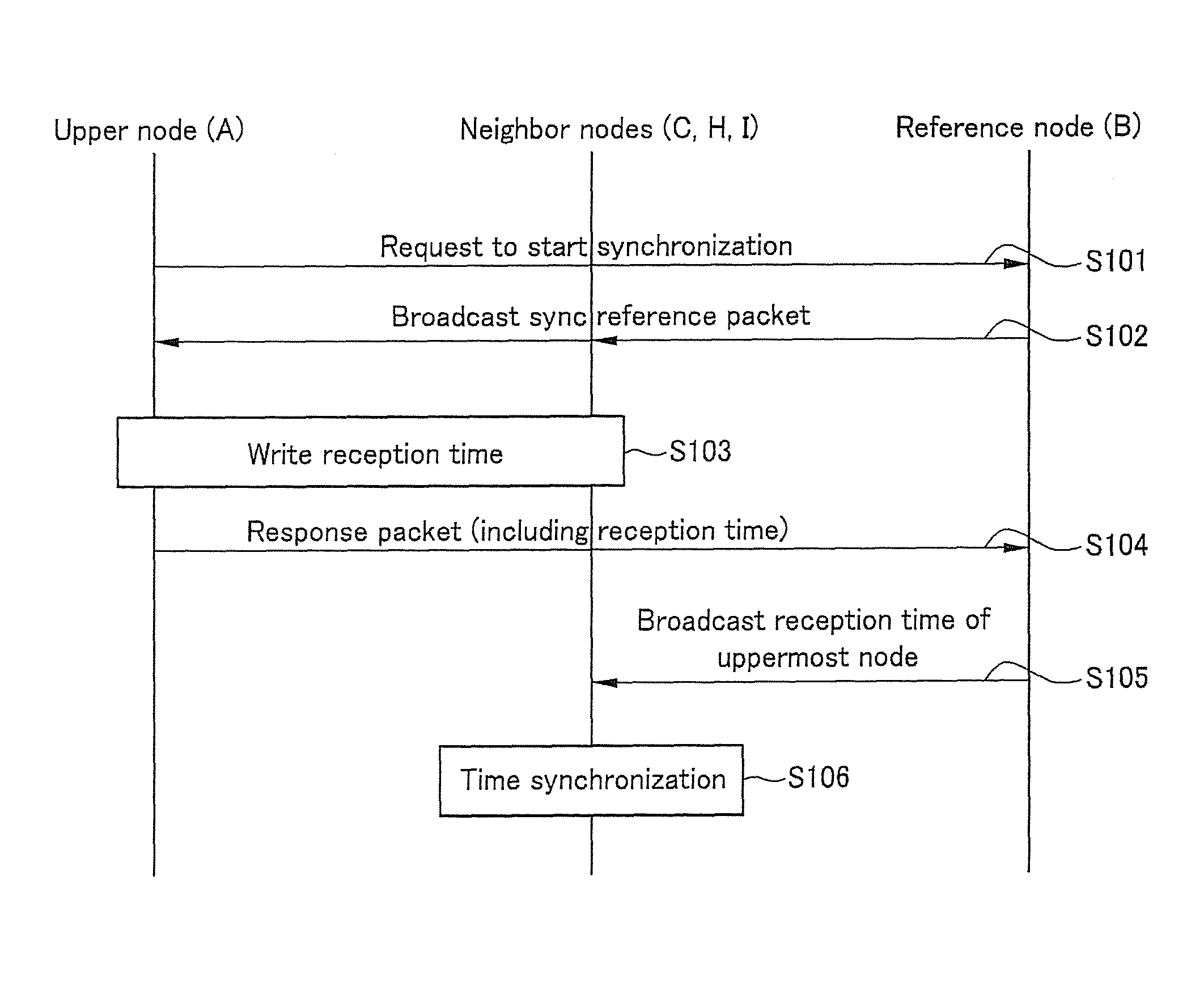 Time synchronization method in wireless sensor network