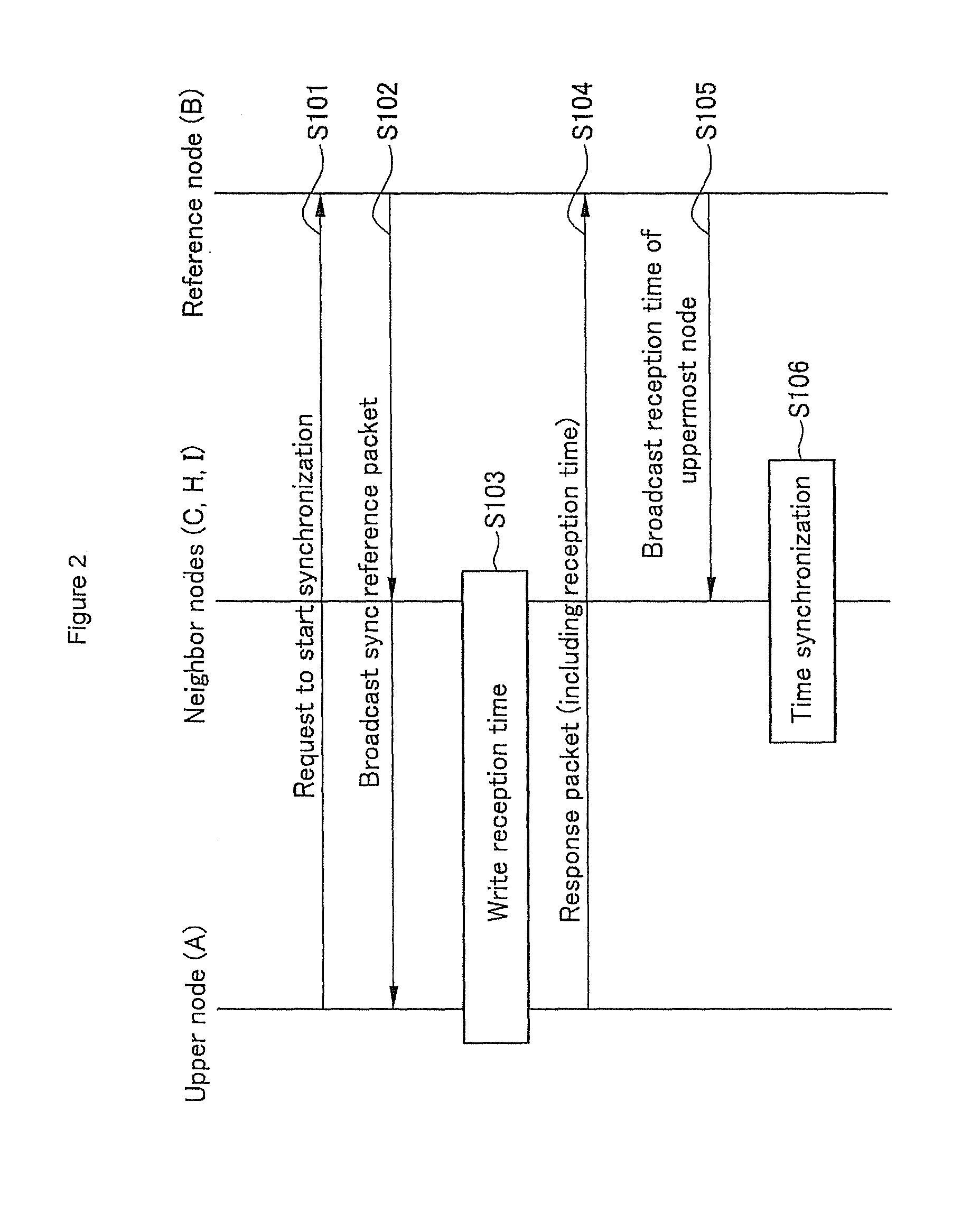 Time synchronization method in wireless sensor network