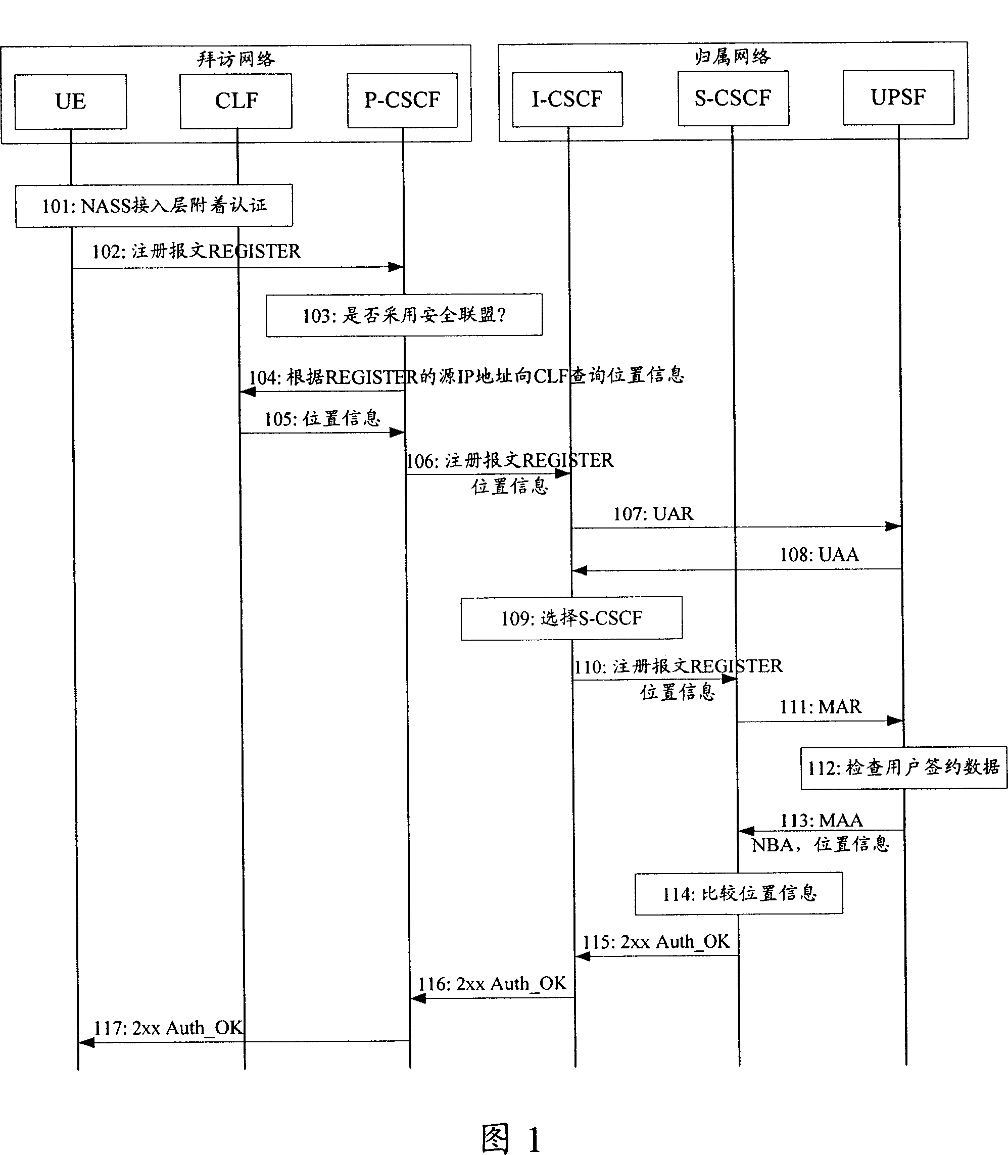 Authentication method for Internet protocol multimedia service sub-system