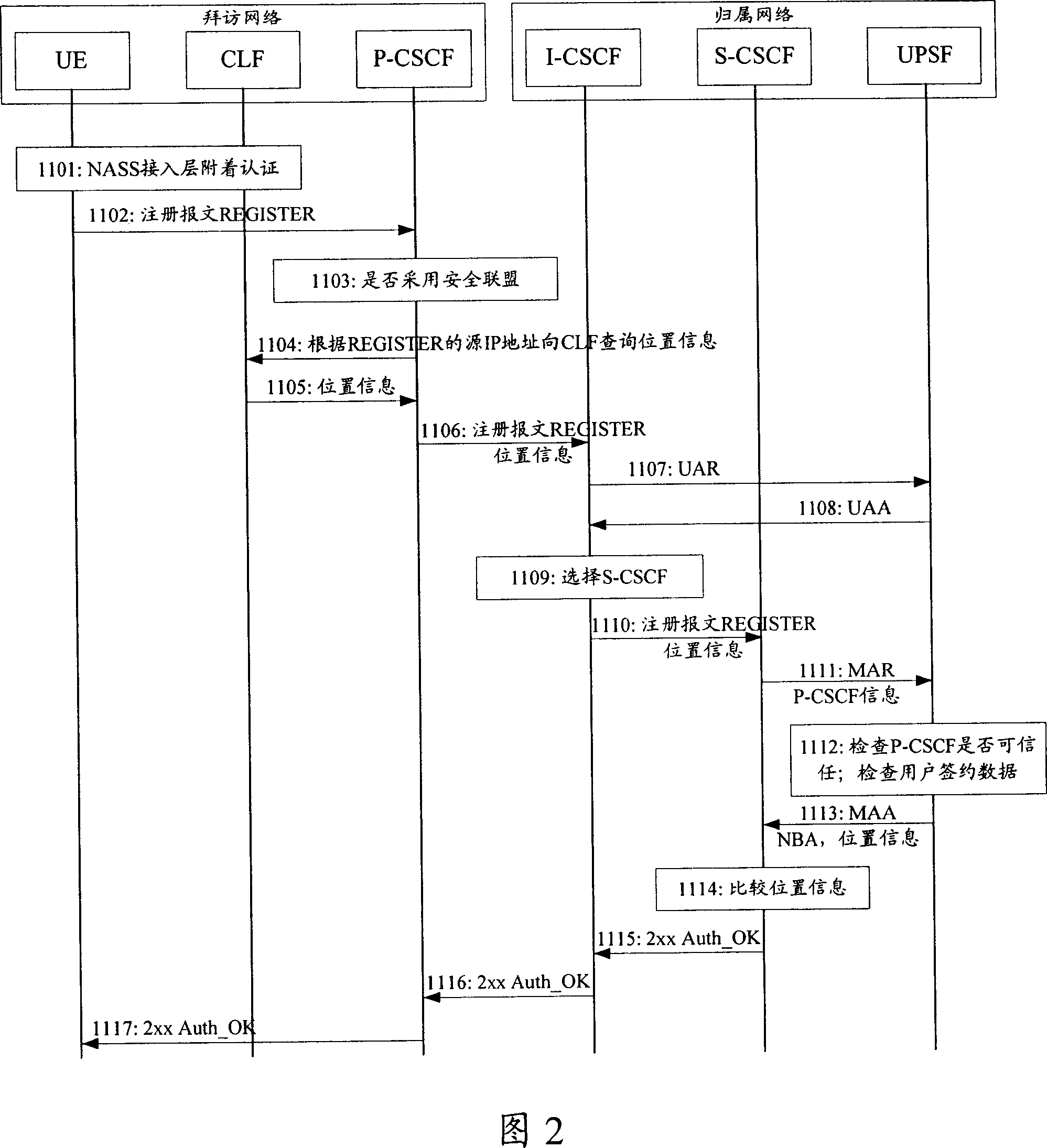 Authentication method for Internet protocol multimedia service sub-system