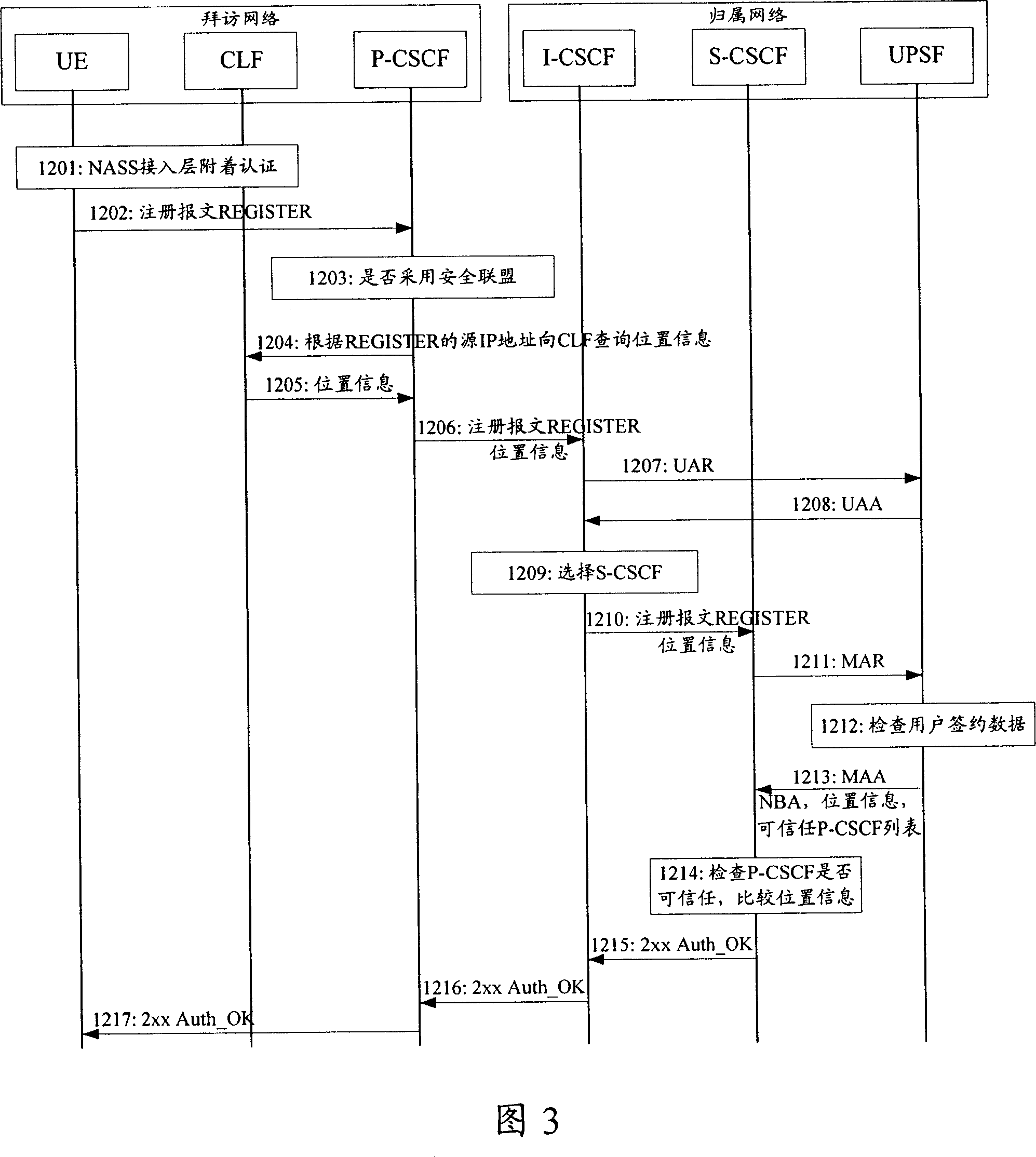 Authentication method for Internet protocol multimedia service sub-system