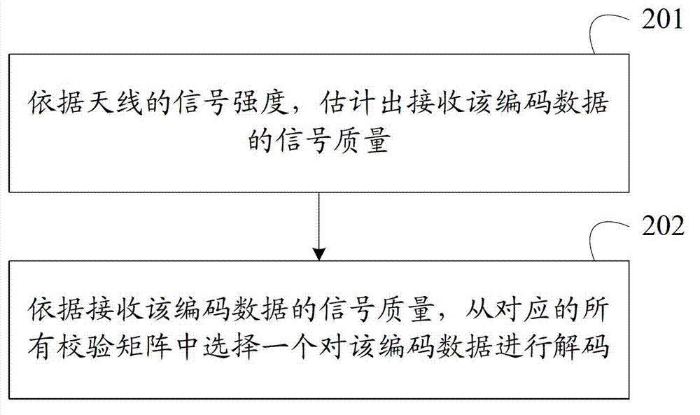 ECC (error correction code) decoding controlling method used for data communication