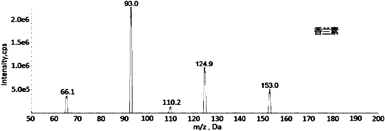 Method for simultaneously determining aflatoxins and flavoring agents in vegetable oil based on liquid-liquid extraction-liquid chromatography-tandem mass spectrometry