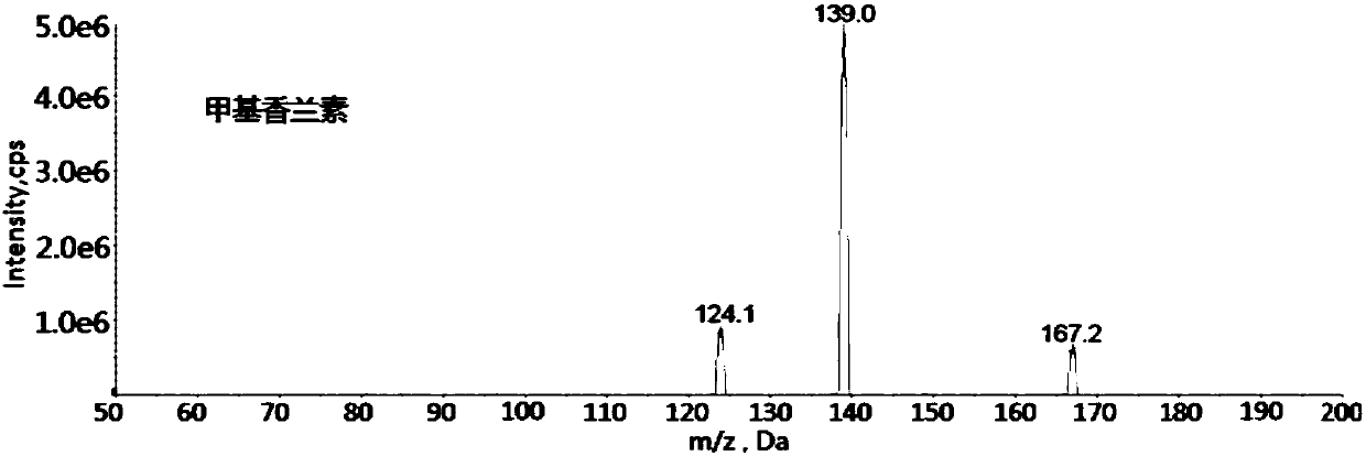 Method for simultaneously determining aflatoxins and flavoring agents in vegetable oil based on liquid-liquid extraction-liquid chromatography-tandem mass spectrometry