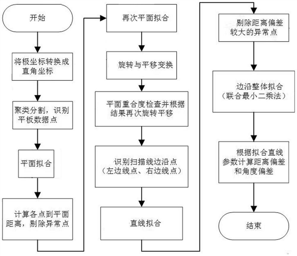 Equipment automatic loading deviation identification method and system based on three-dimensional laser radar