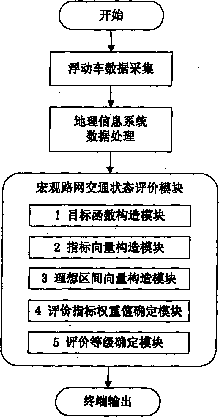 Method for evaluating macroscopic road network traffic state based on floating car data