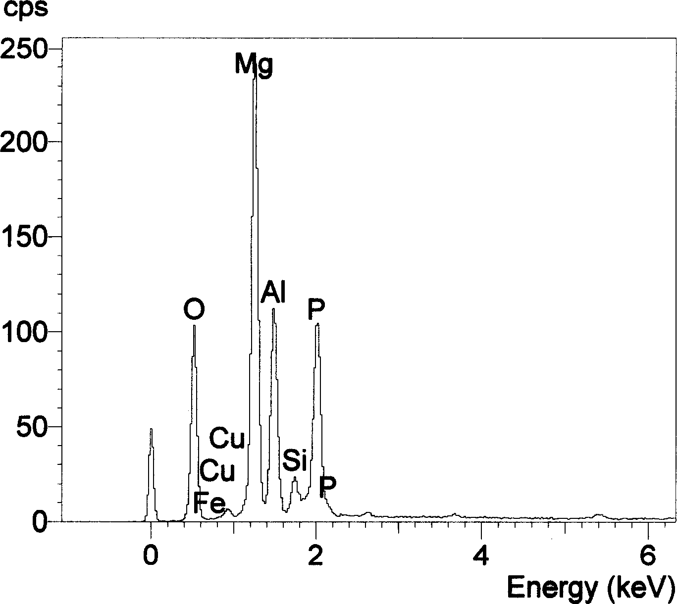 Water treatment method for instant synthesis of laminated bis-hydroxide