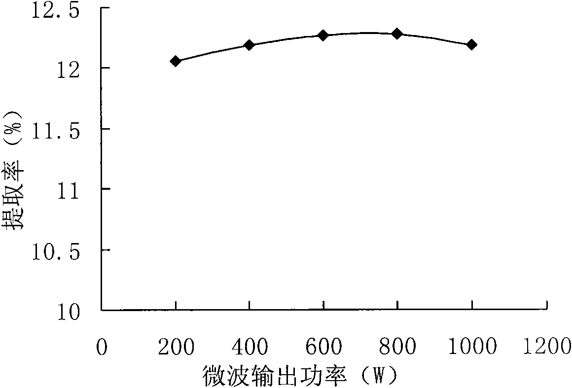 Method for extracting proanthocyanidin from peanut coats