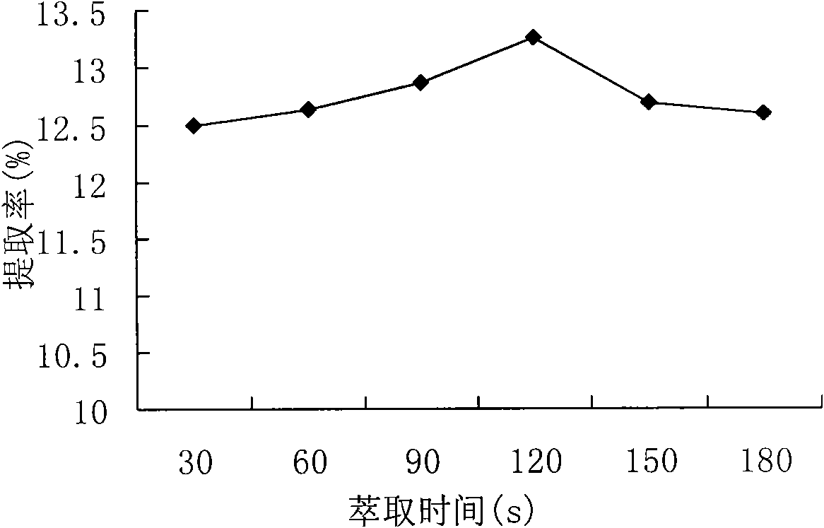 Method for extracting proanthocyanidin from peanut coats