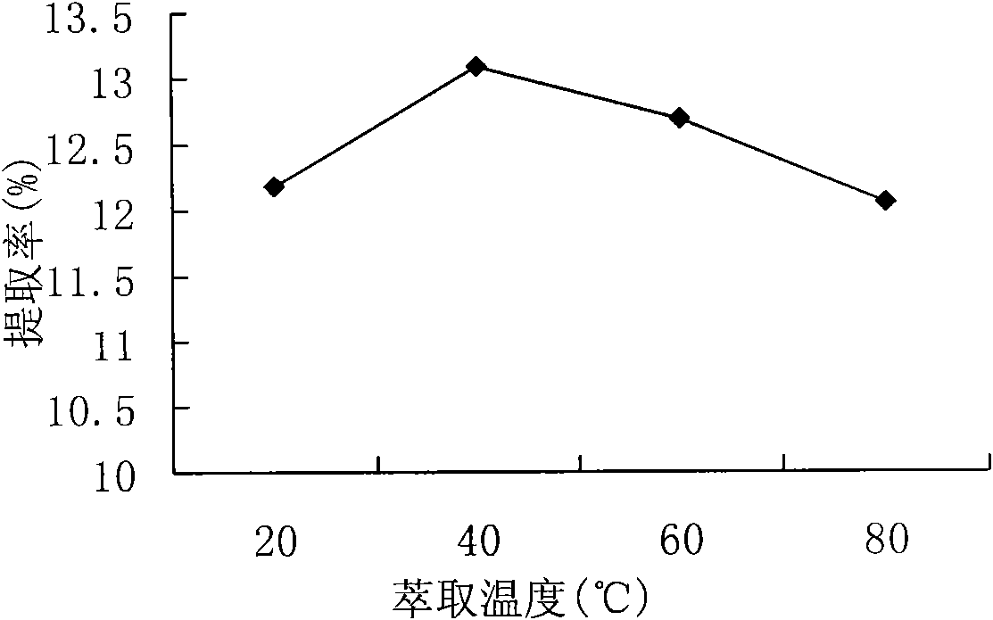 Method for extracting proanthocyanidin from peanut coats