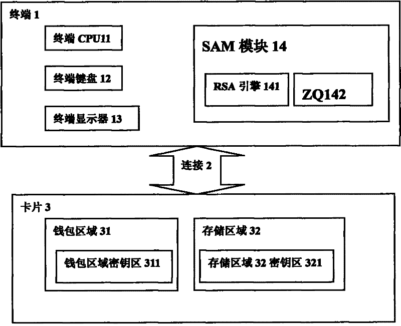 Method for enhancing security of card