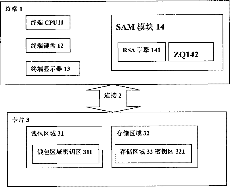 Method for enhancing security of card