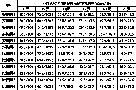 Method for increasing high temperature aging stability of polyacrylamide