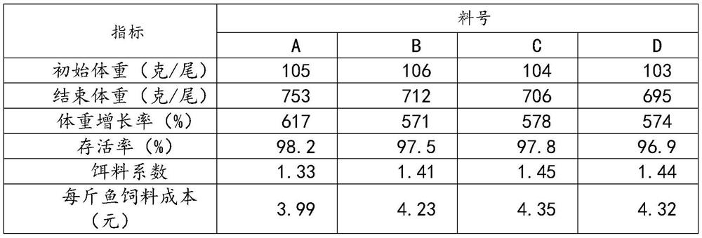 Leiocassis longirostris feed capable of increasing fat utilization rate