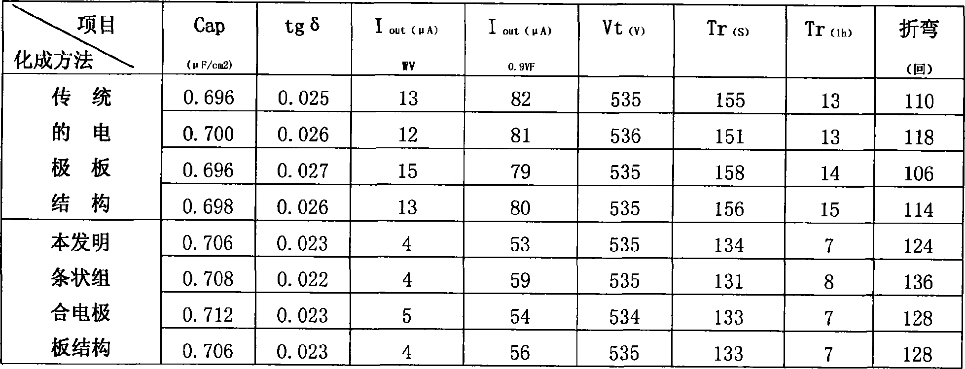 Bar-shaped combination electrode in aluminum foil formation energy-endowing groove and preparation method thereof