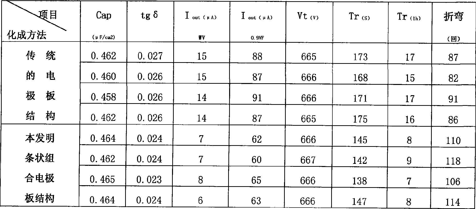 Bar-shaped combination electrode in aluminum foil formation energy-endowing groove and preparation method thereof