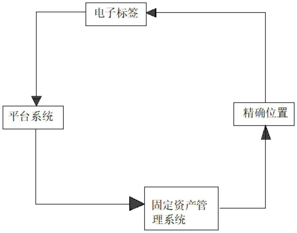 Internet of Things fixed asset management system based on accurate positioning