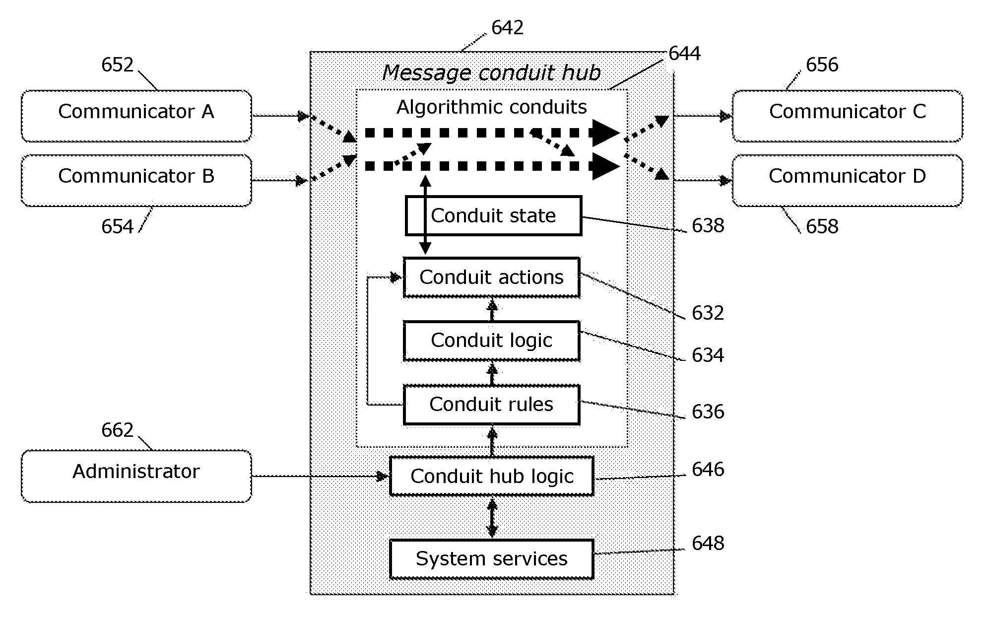 Message conduit systems with algorithmic data stream control and methods for processing thereof