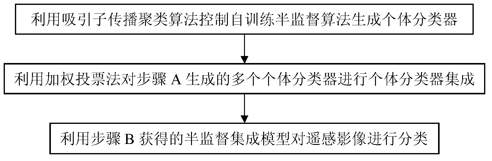 Semi-supervised integrated remote-sensing image classification method based on attractor propagation clustering