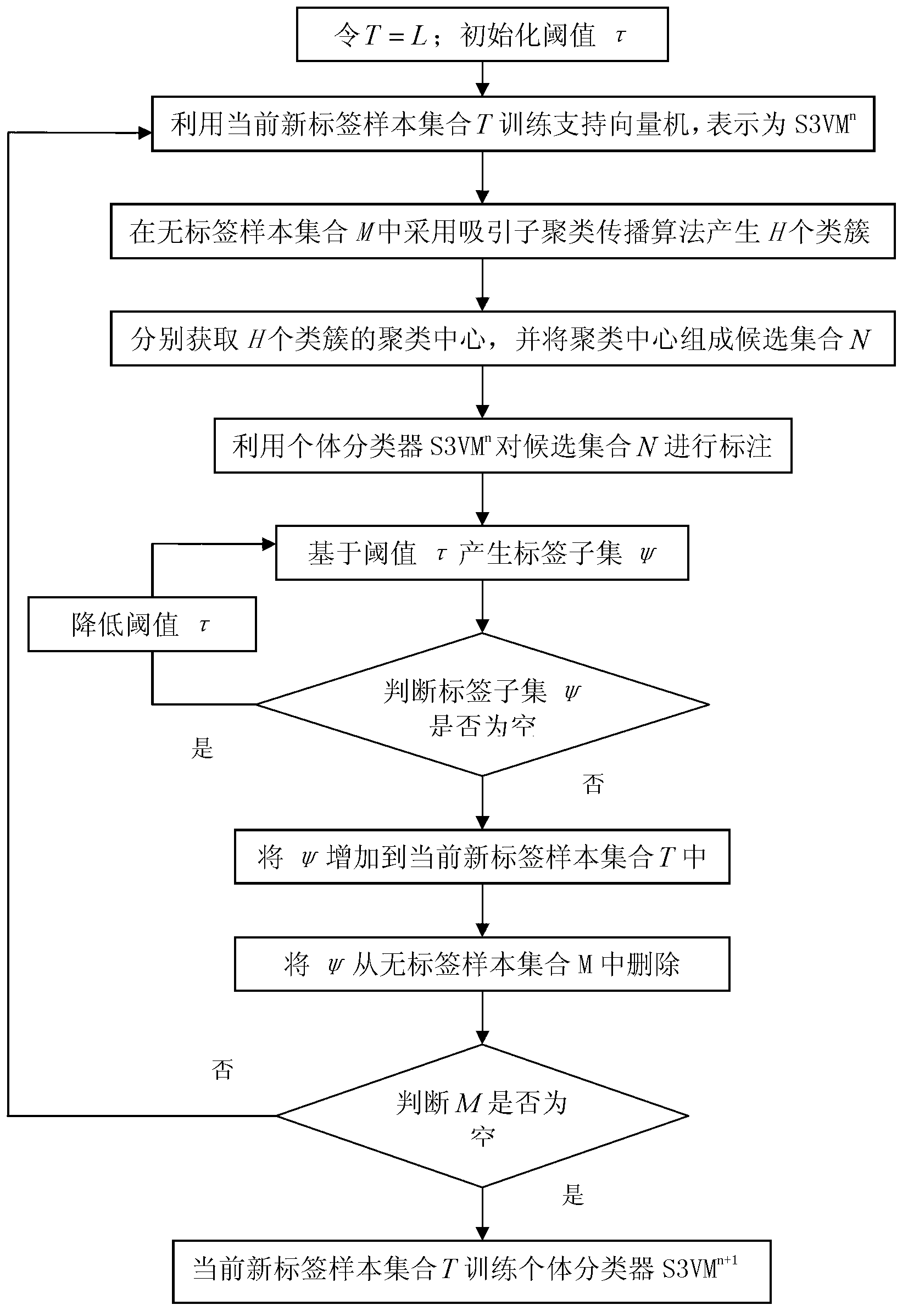 Semi-supervised integrated remote-sensing image classification method based on attractor propagation clustering