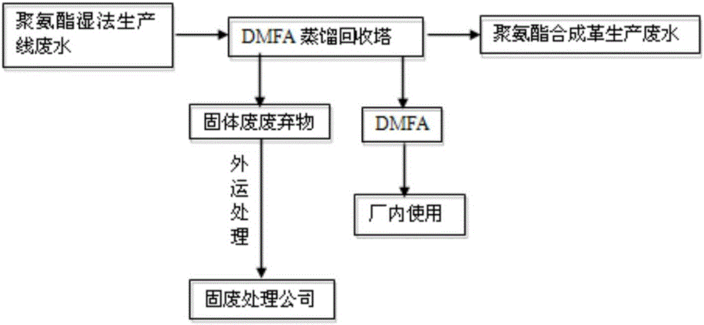 Treatment process for wastewater from synthetic leather production