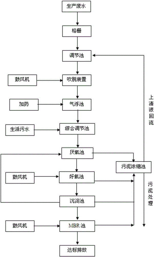 Treatment process for wastewater from synthetic leather production