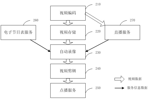 Device and method for automatically recording network TV based on user statistical data