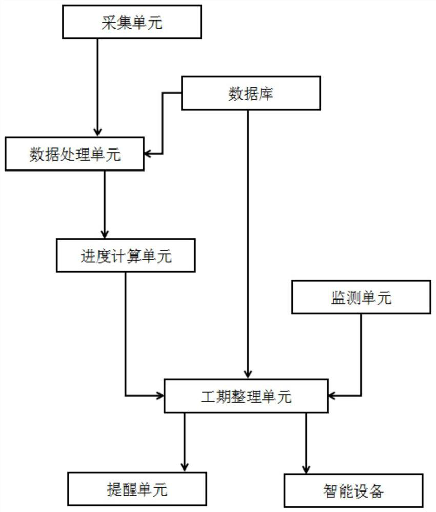 Real-time progress management system for engineering construction project