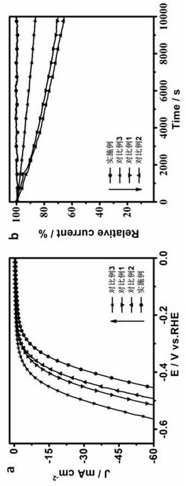 Preparation method and application of difunctional electrocatalyst