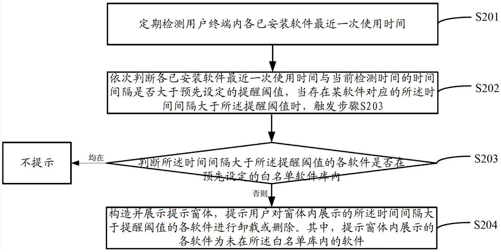 A software management method and system