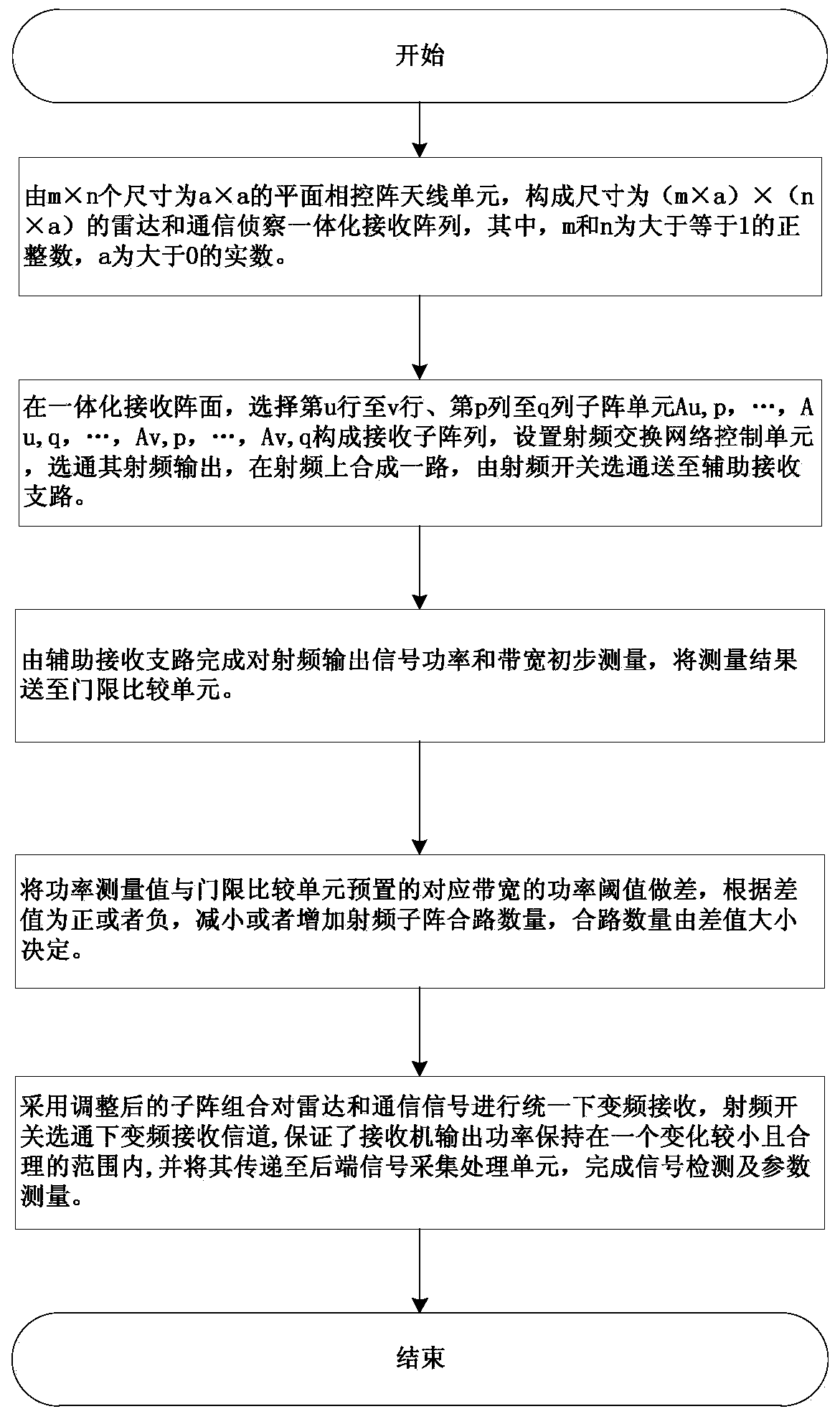 An integrated receiving system and method for radar and communication reconnaissance with adjustable gain