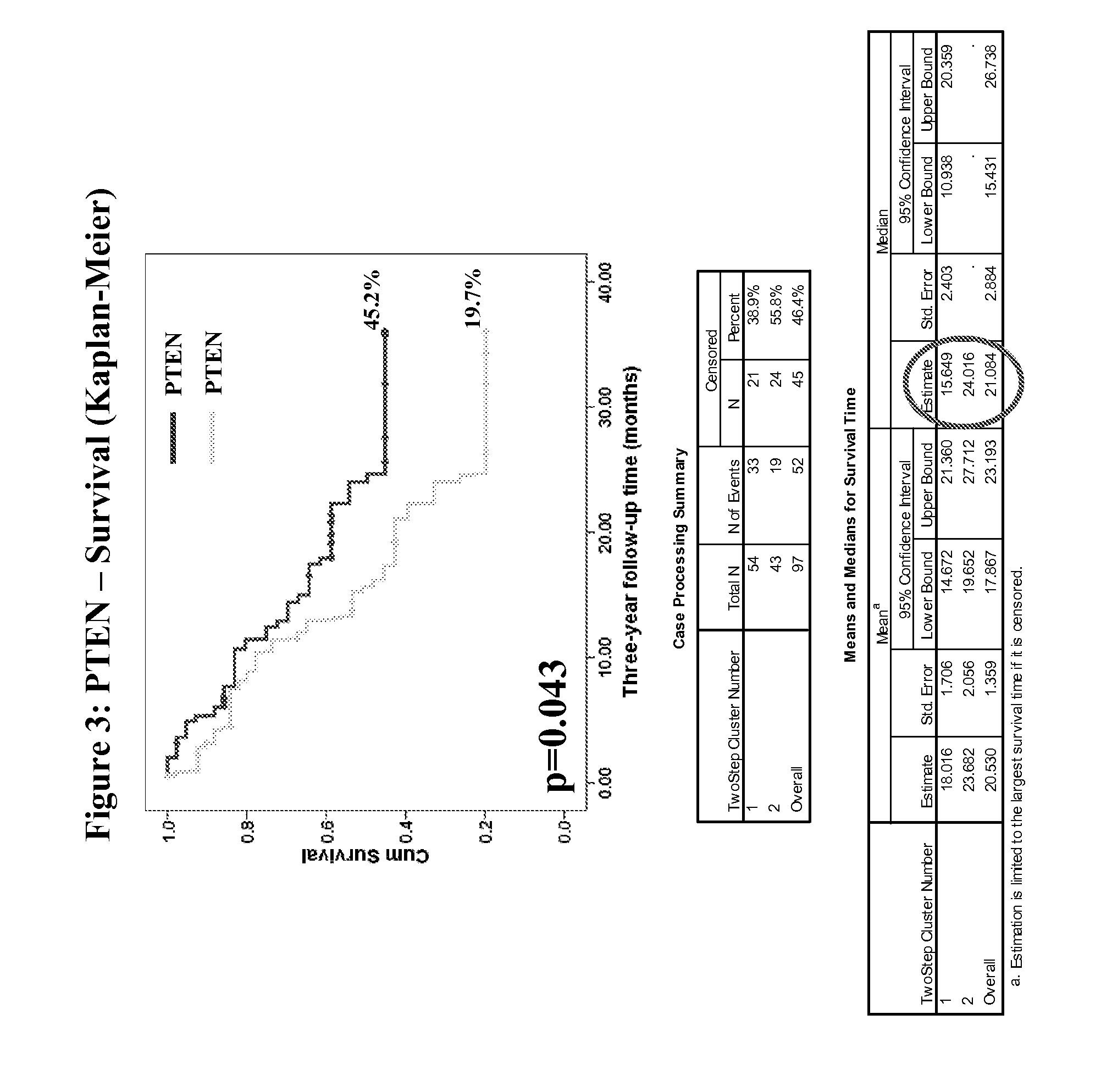 Association of biomarkers with patient outcome